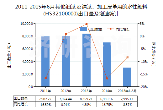 2011-2015年6月其他油漆及清漆、加工皮革用的水性顏料(HS32100000)出口量及增速統(tǒng)計